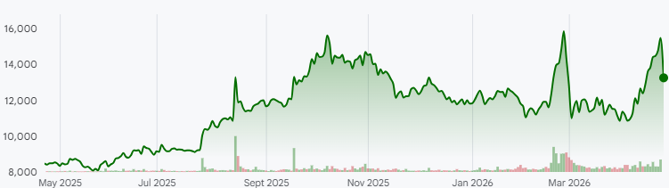 LG Display (KRX: 034220) 1-year performance. (Source: Google Finance)