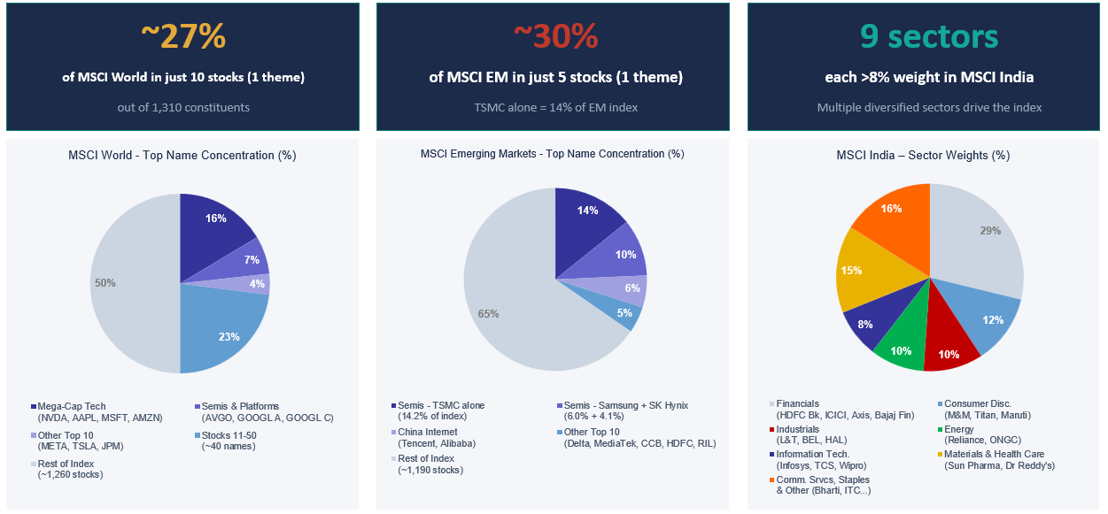 Source: MSCI, Data as of 30 April 2026