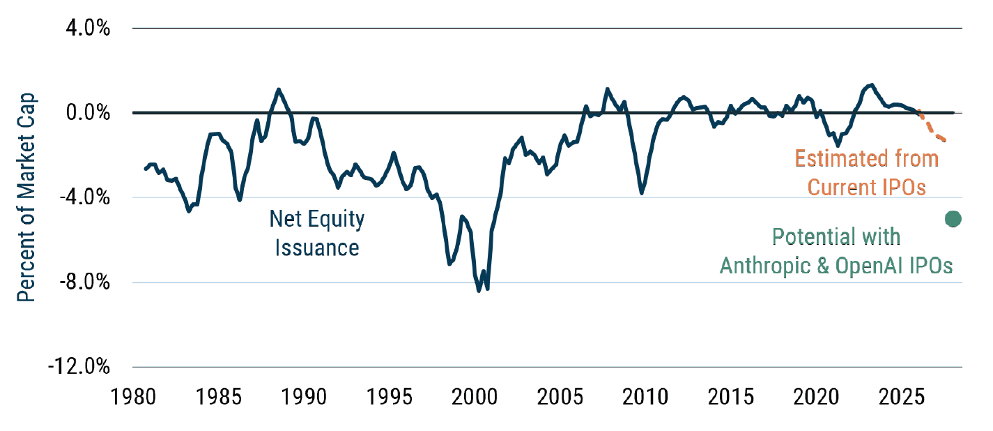 As of 6/30/2026 I Source: Jay Ritter, Compustat, Worldscope, Bloomberg, MSCI, GMO