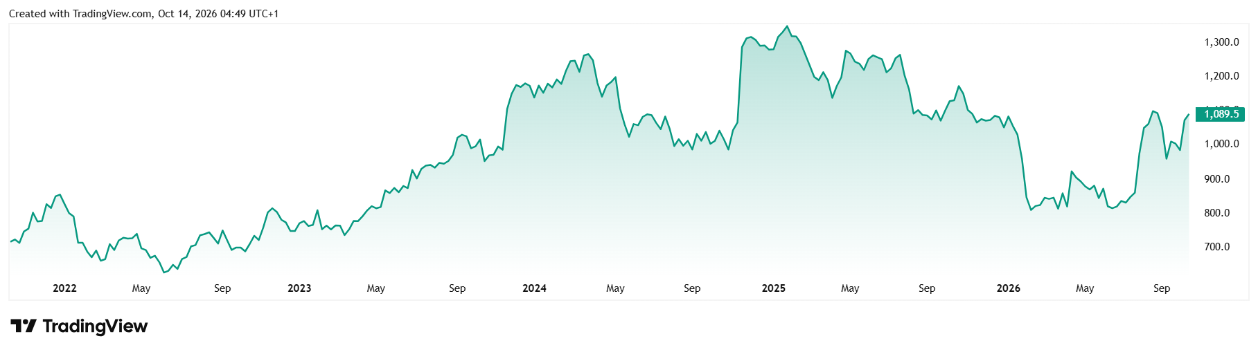 Source: TradingView. Five-year share price performance of Sage as at 14 October 2026