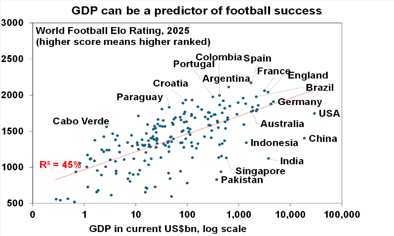 Source: Eloratiings.net, World Bank, AMP
