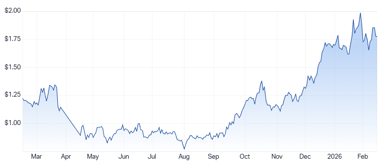 Bellevue Gold 1-year price chart. Source: Market Index