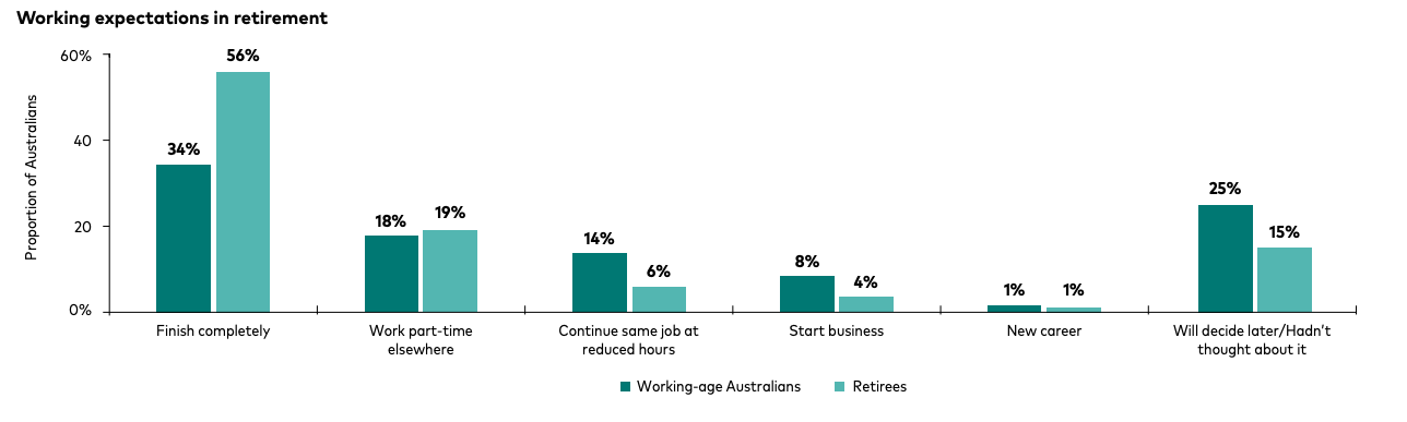 Source: Vanguard How Australia Retires 2026 report.