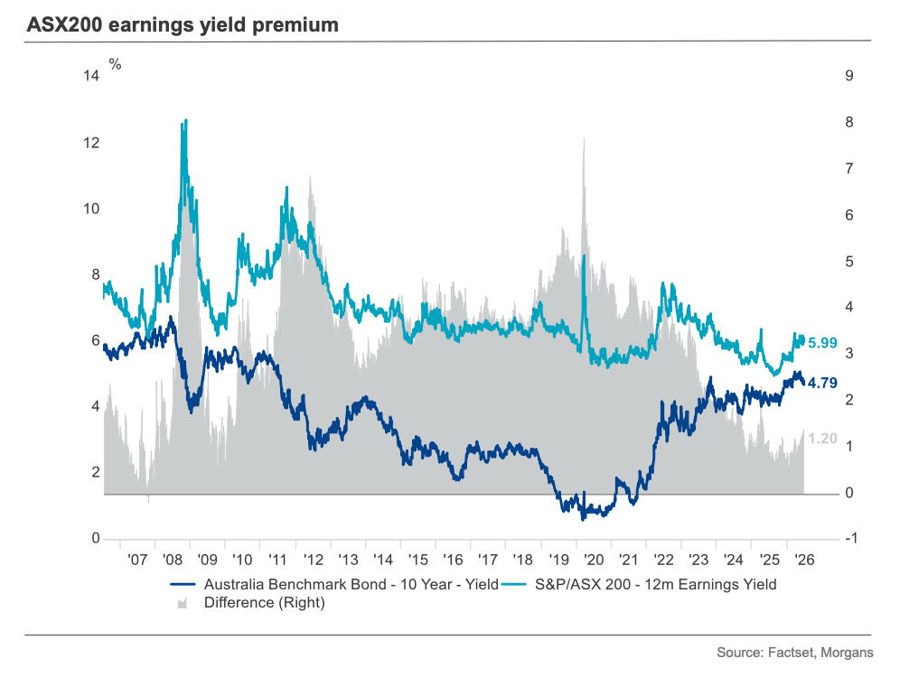 Chart: ASX200 earnings yield premium (Source: Factset, Morgans)