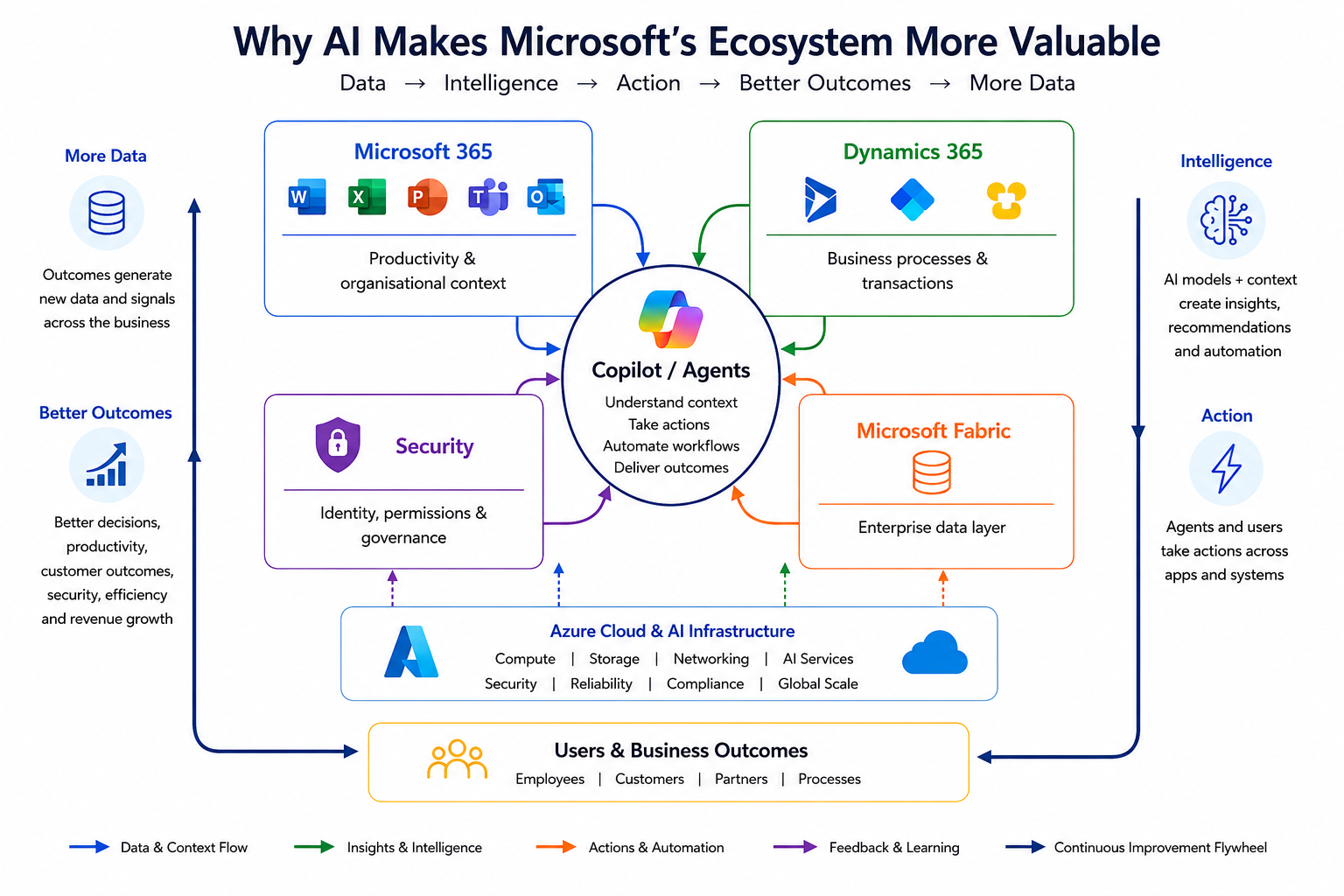 Microsoft ecosystem AI value flywheel