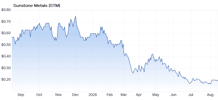 Sunstone Metals (STM) price chart. Source: Market Index
