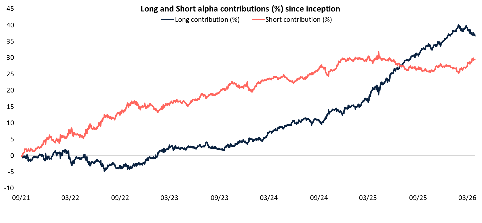 The cumulative alpha contributions of long and short positions in the Plato Global Alpha Fund (Source: Plato Asset Management)
