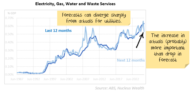 Utilities shows to be a significant source of spending.