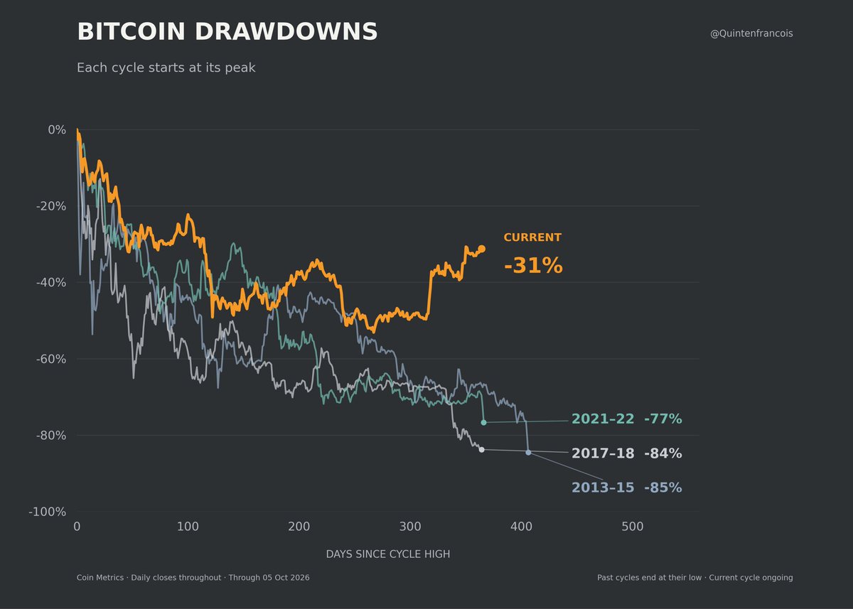 Coin Metrics - BTC cycle comparison