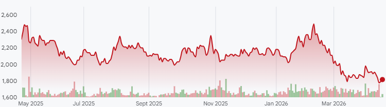 Mayora Indah (IDX: MYOR) 1-year performance. (Source: Google Finance)