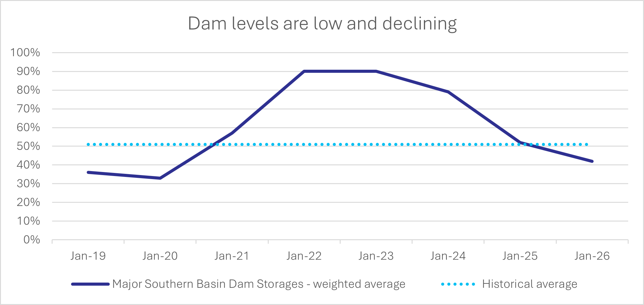 Source: Murray Darling Basin Authority, Rivco