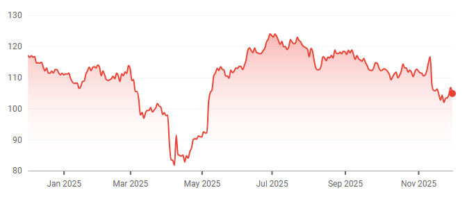 Disney 1-year price chart. Source: Google Finance