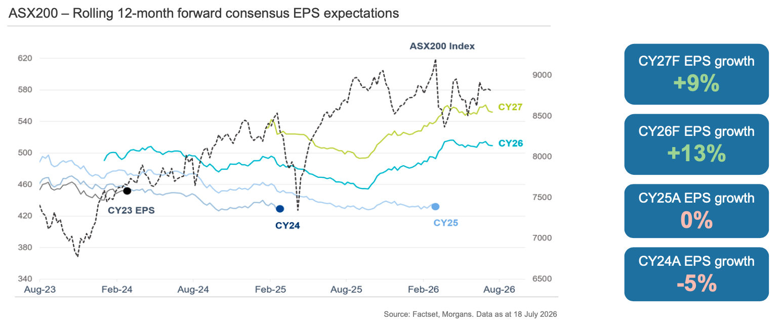 Chart: ASX200 Rolling 12-month forward consensus EPS expectations