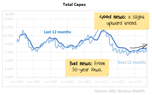 The good and bad regarding the capex trending up