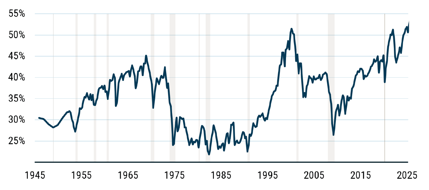 As of 6/30/2026 I Source: Jay Ritter, Compustat, Worldscope, Bloomberg, MSCI, GMO. Based on the measure put forth by Philosophical Economics ((VIEW LINK). Aggregate investor allocation to equities is domestic corporate equity liabilities (nonfinancial plus financial) divided by that equity plus debt securities and loans of households, nonfinancial corporates, federal, state/local, and the rest of the world. Shaded bands are National Bureau of Economic Research (NBER) recessions.
