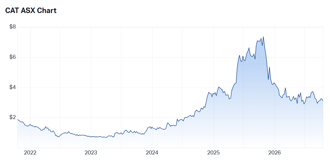 Source: Market Index. Five-year share price performance of Catapult as at 14 October 2026