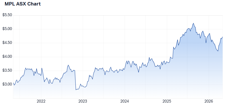 MPL 5-year price chart. Source: Market Index