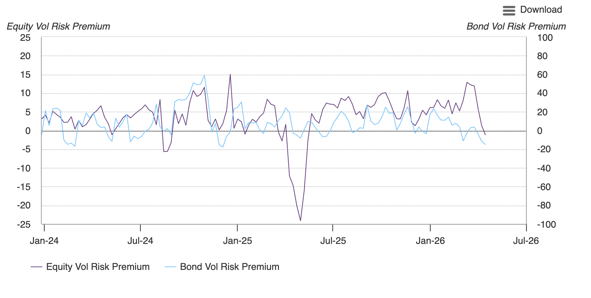 Sources: Bloomberg, World Gold Council; Disclaimer* Data to 30 April 2026. Equity volatility risk premium measured as VIX index less realised 21-day S&P 500 return volatility. Bond volatility risk premium measured as MOVE index less 21-day realised US7-10y Treasury index yield volatility in bps.