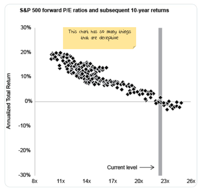 S&P 500 Forward PE ratios and subsequent 10-year returns