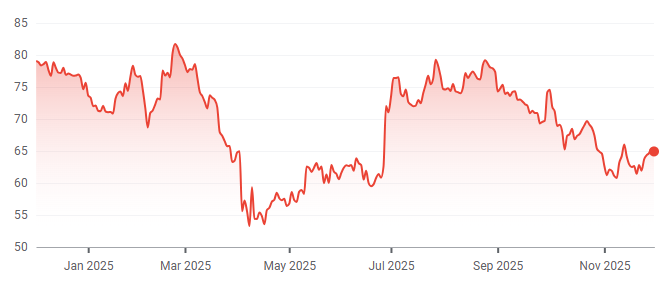 Nike 1-year price chart. Source: Google Finance