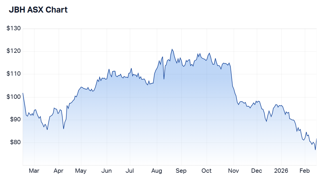 JB Hi-Fi 12-month price chart (Source: Market Index)