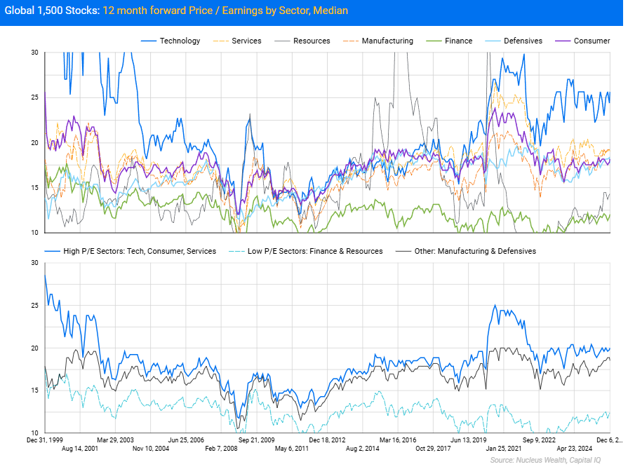 Valuations in different sectors