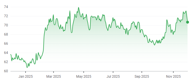 Coca-Cola 1-year price chart. Source: Google Finance
