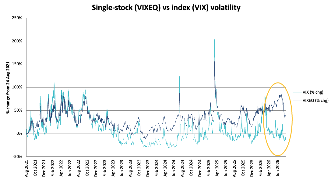 Note: VIX measures implied index volatility, while VIXEQ measures implied volatility across individual S&P 500 stocks. The widening spread shows that stock-level volatility remains elevated relative to index volatility, with VIXEQ currently around 2.5 times the level of VIX.Source: Talaria & Bloomberg. 