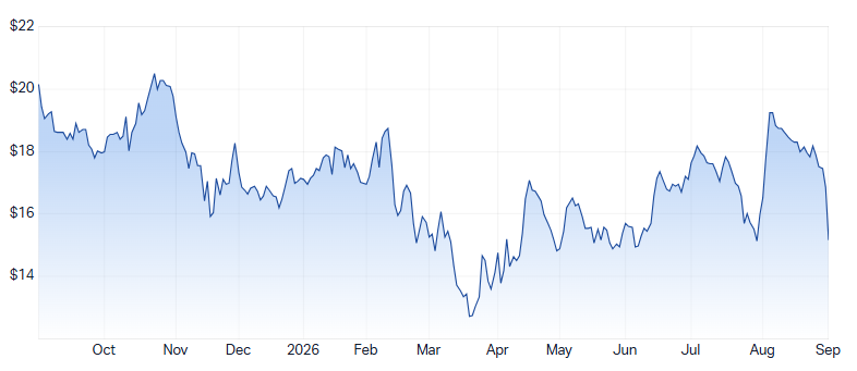 PNI 1-year chart. Source: Market Index