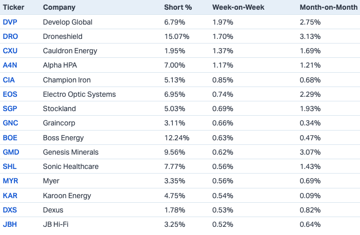 The ASX stocks with rising short interest (Source: Market Index)