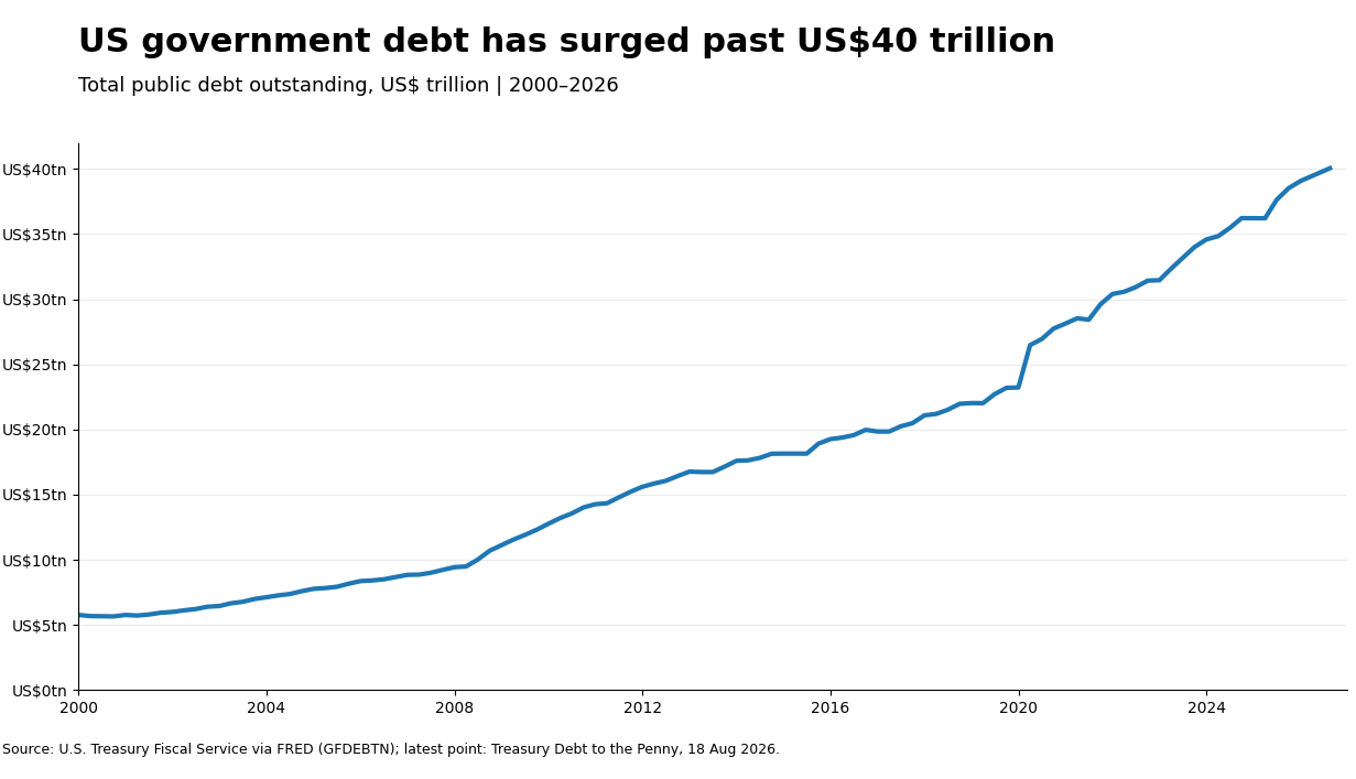 US Treasury's planned operations are relatively very small compared to total US government debt.
