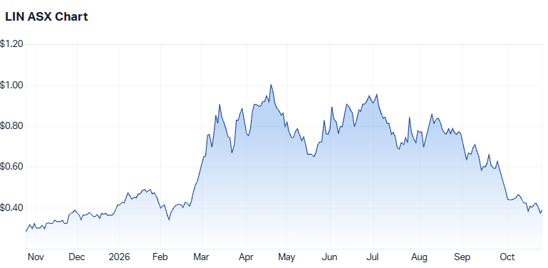 Lindian Resources one-year share price performance (Source: Market Index)