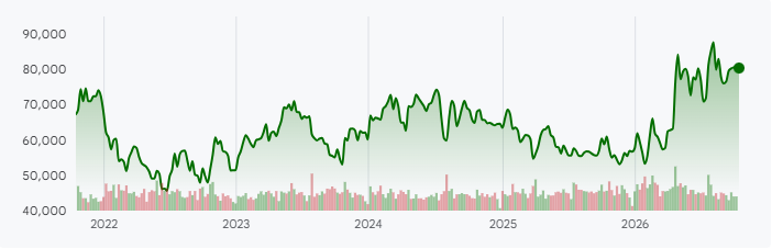 Keyence 5-year price chart. Source: Google Finance