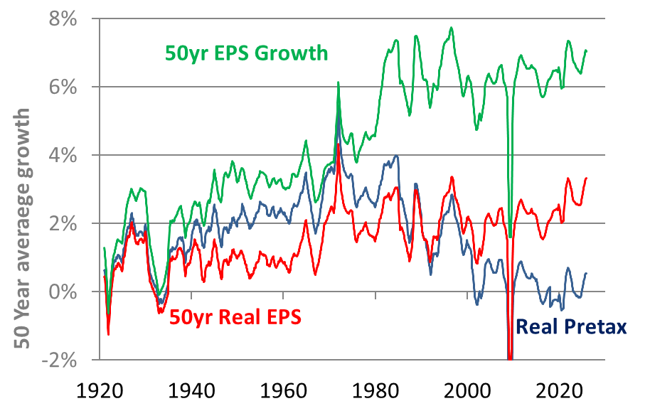 50 year average growth of the EPS