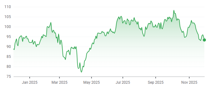 Formula 1 1-year price chart. Source: Google Finance