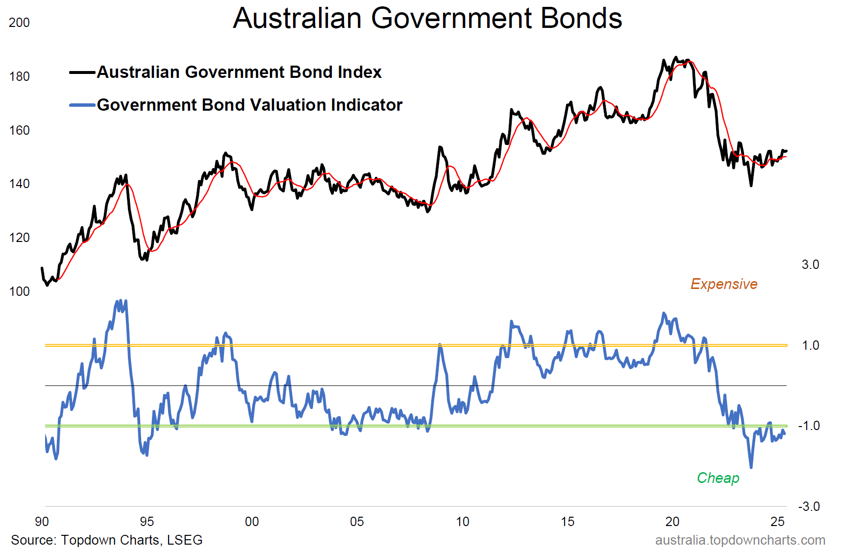 Chart shows Australian Government bonds (and 10-month moving average) alongside our valuation indicator, which is currently showing significantly cheap levels.
