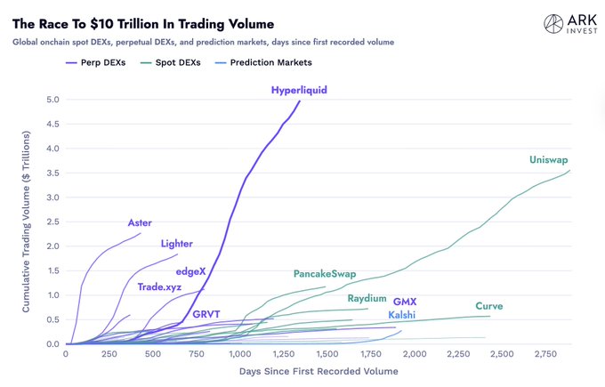 Ark Invest Protocol Trading Volume