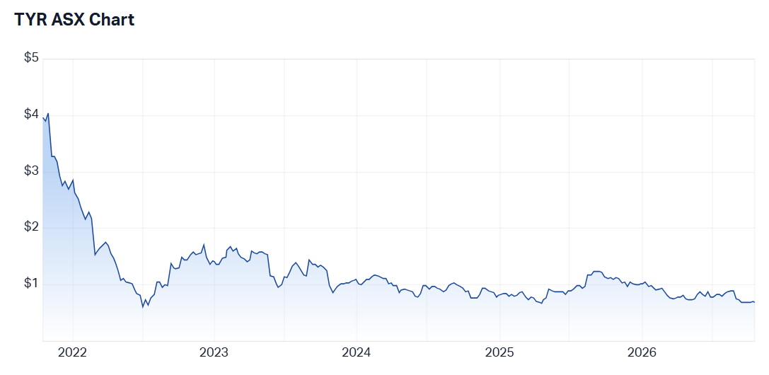 Source: Market Index. Five-year share price performance of Tyro as at 14 October 2026