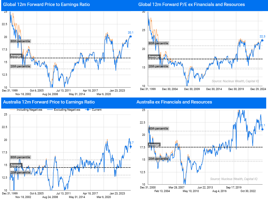 Global forward P./E ratios