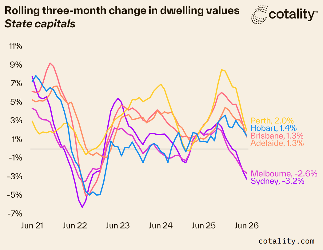 Rolling three - month change in dwelling values AU State Capitals, Source: Cotality. Available from: cotality.com