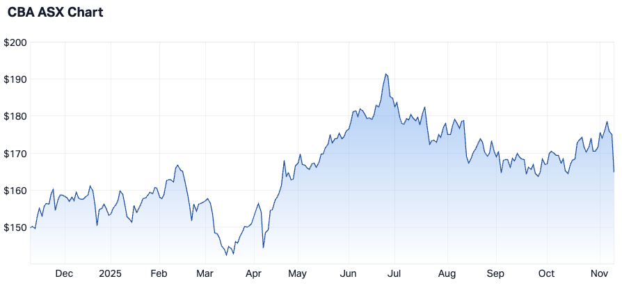 Commonwealth Bank 1-year chart (Source: Market Index)