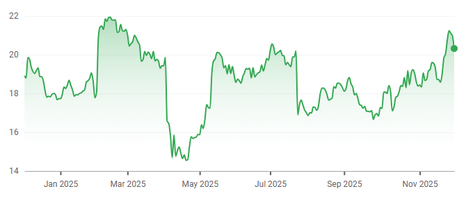 Mattel 1-year price chart. Source: Google Financev