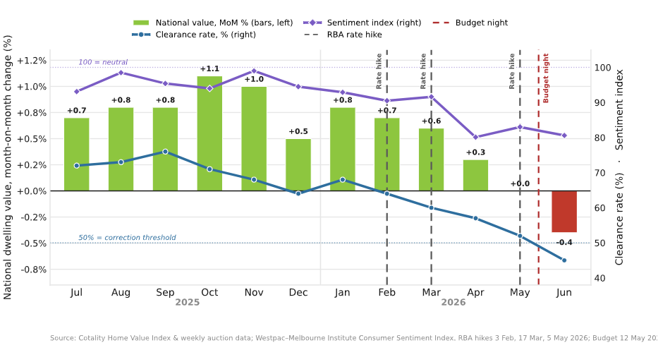 National dwelling value change (bars) against auction clearance rates and consumer sentiment (lines), July 2025 – June 2026. Sources: Cotality (formerly CoreLogic) Home Value Index — dwelling values, and weekly auction data — clearance rates (shown as monthly combined-capitals approximations); Westpac–Melbourne Institute Consumer Sentiment Index (100 = neutral). RBA cash-rate rises (3 Feb, 17 Mar, 5 May 2026) and the Federal Budget (12 May 2026) as marked.