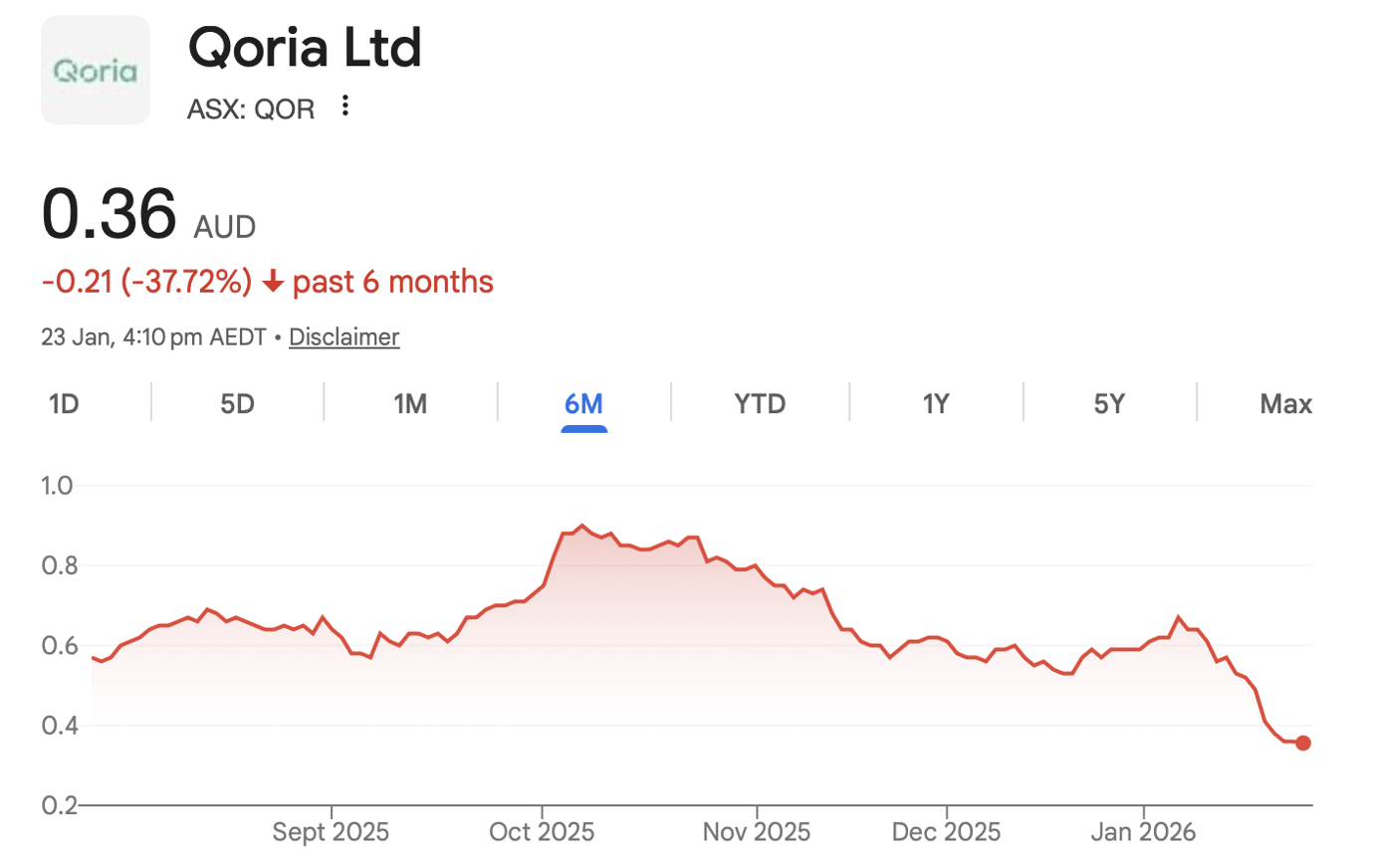 QOR Share Price