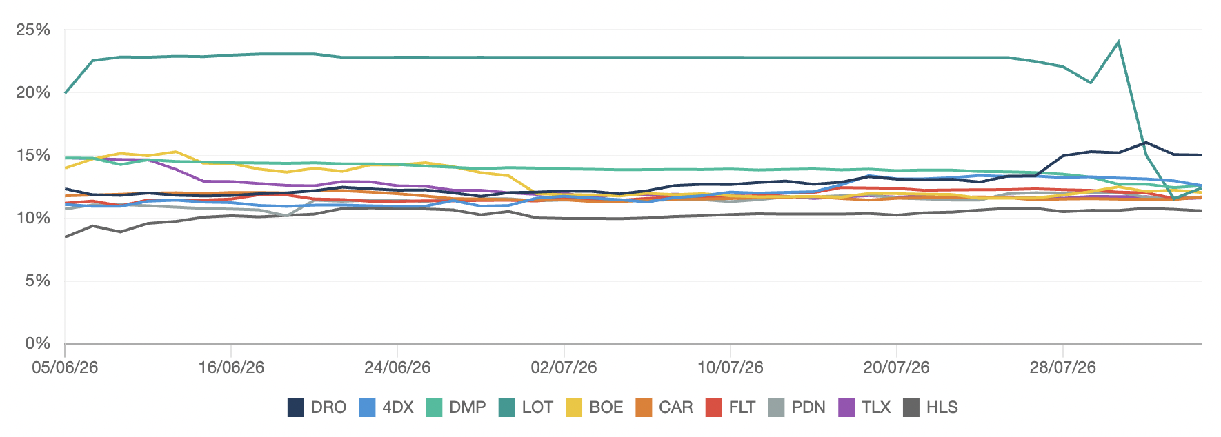 The most-shorted stocks on the ASX over June and July (Source: Market Index)