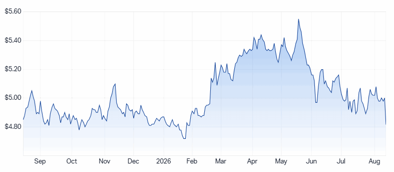 TLS 1-year chart. Source: Market Index
