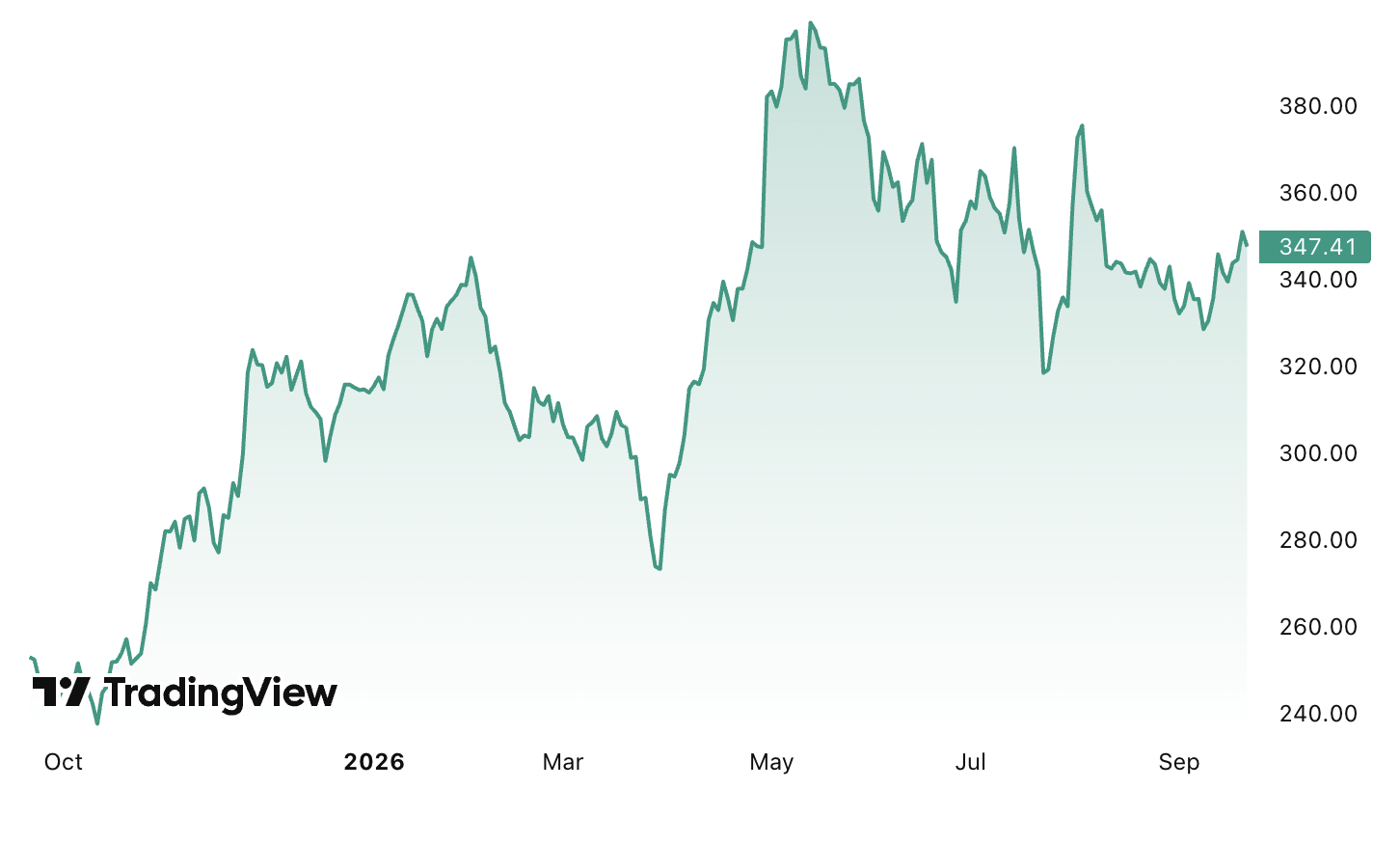 Alphabet (GOOG) 1-year chart (Source: TradingView)