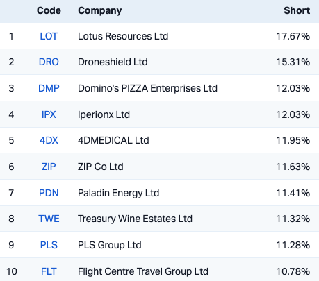 The ASX's most-shorted stocks, as of 17 September (Source: Market Index)