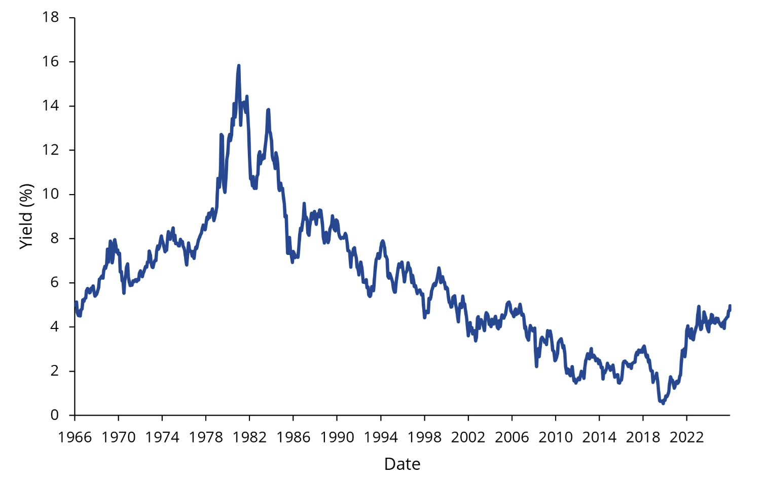 Source: Bloomberg. Month-end observations, Sep-1966 to 14-Sep-2026. USGG10YR Index (US Generic Govt 10 Yr, constant-maturity yield derived from the Fed H.15 release).