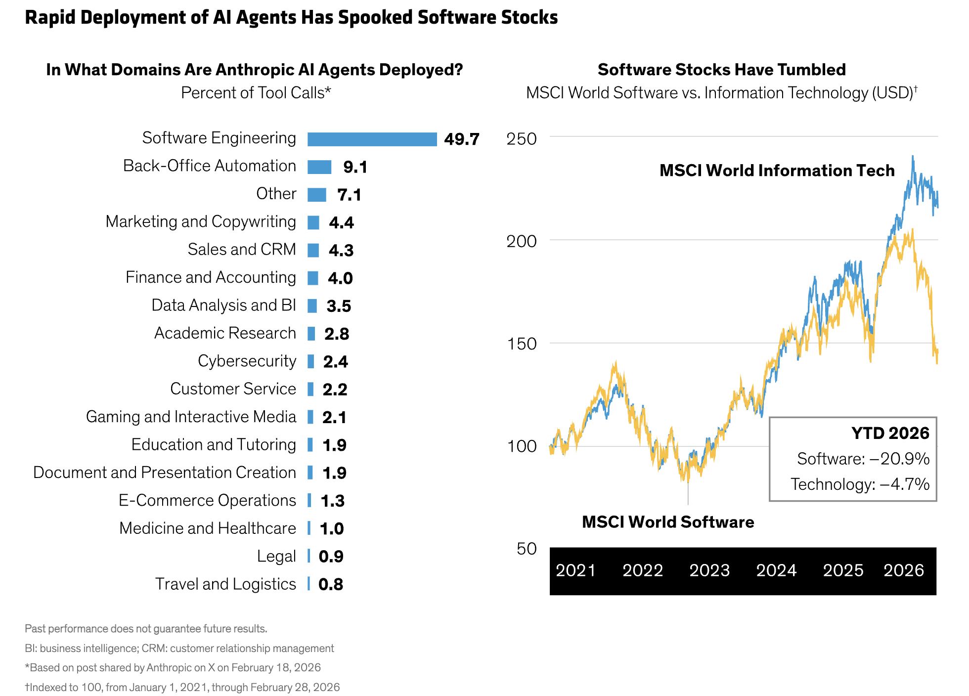 Source: Anthropic, MSCI and AllianceBernstein (AB)